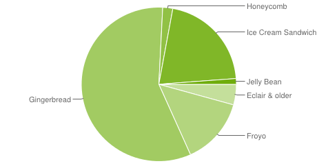 chart-répartition-des-versions-aout-august-2012-android-google-01