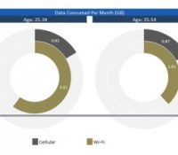etude NPD Connected Intelligence consommation 3G android