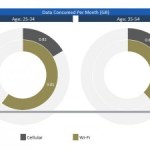 Un mobinaute Android consomme 870 Mo de 3G par mois Un mobinaute Android consomme 870 Mo de 3G par mois