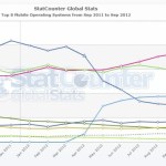 Parts de marché mobile : Android confirme son avance selon StatCounter