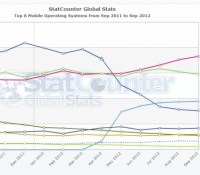 StatCounter-mobile_os-ww-monthly-201109-201209