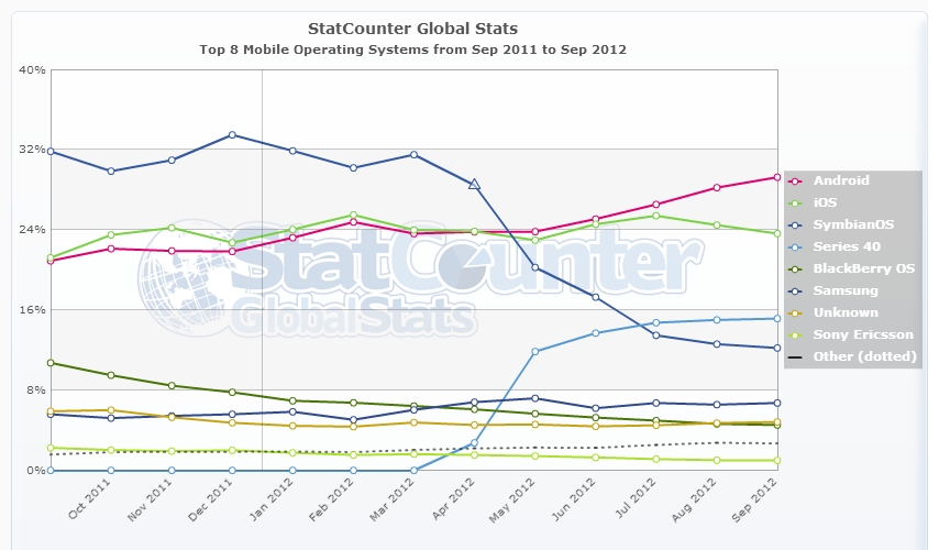 StatCounter-mobile_os-ww-monthly-201109-201209