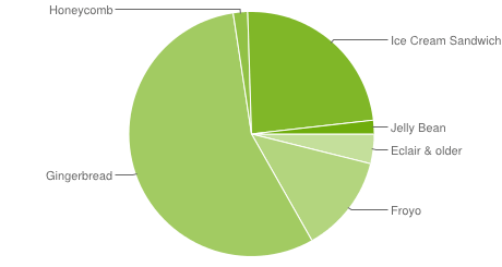 chart-répartition-des-versions-septembre-september-2012-android-google-01
