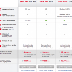 SFR RED : un forfait à 4,99 euros/mois avec 100 minutes et 100 SMS SFR RED : un forfait à 4,99 euros/mois avec 100 minutes et 100 SMS