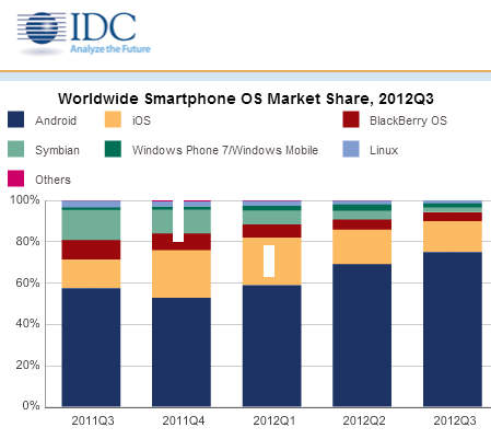IDC - Q3 2012
