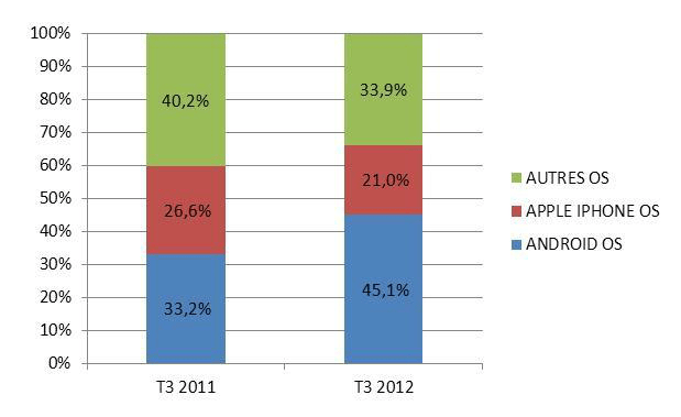 Mediametrie - T3 2012