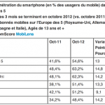 Samsung et Android dominent le marché des smartphones en France Samsung et Android dominent le marché des smartphones en France
