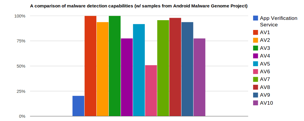 av android