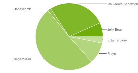 chart-répartition-des-versions-novembre-november-2012-android-google-01