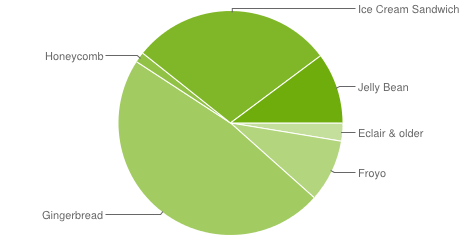 chart-répartition-des-versions-decembre-december-2012-android-google-01