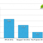 Free Mobile continue sa progression malgré les polémiques Free Mobile continue sa progression malgré les polémiques