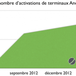 1.5 million de terminaux Android sont activés chaque jour 1.5 million de terminaux Android sont activés chaque jour