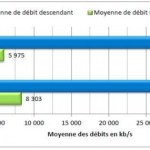 4G (LTE) : Attendez-vous à un débit de 30 Mbit/s en moyenne 4G (LTE) : Attendez-vous à un débit de 30 Mbit/s en moyenne