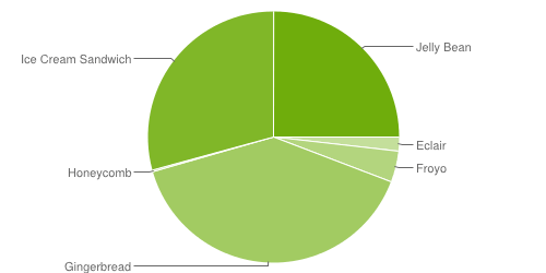 chart-répartition-des-versions-mars-mars-2013-android-google-01