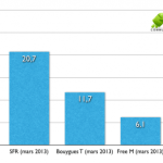 Free Mobile continue sa croissance effrénée, Bouygues et SFR gagnent des abonnés tandis qu&rsquo;Orange en perd