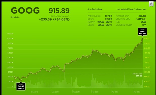 Google connaît une hausse en bourse