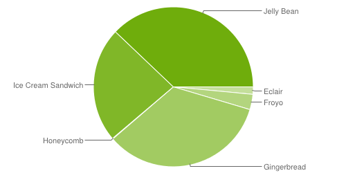 chart-répartition-des-versions-june-juin-2013-android-google-0
