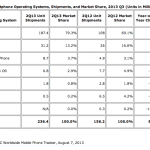 4 smartphones vendus sur 5 étaient des Android au deuxième trimestre 4 smartphones vendus sur 5 étaient des Android au deuxième trimestre