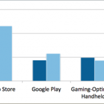 Jeux : les revenus du Google Play dépassent pour la première fois ceux des jeux Nintendo et Sony Jeux : les revenus du Google Play dépassent pour la première fois ceux des jeux Nintendo et Sony