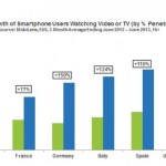 La vidéo sur smartphone a de plus en plus de succès en Europe La vidéo sur smartphone a de plus en plus de succès en Europe