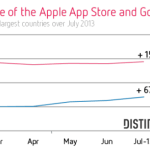 Google Play : des revenus en hausse de 67 % selon Distimo