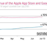 total-revenue-apple-app-store-and-google-play-july-2013-distimo