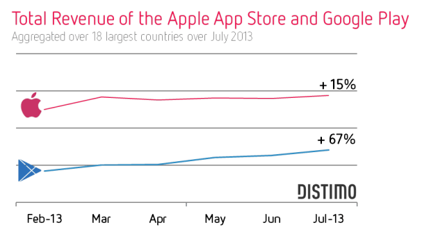 total-revenue-apple-app-store-and-google-play-july-2013-distimo