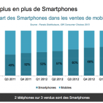 3 Français sur 4 se connectent à Internet en mobilité 3 Français sur 4 se connectent à Internet en mobilité