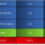 SFR confirme l&rsquo;arrivée d&rsquo;Android 4.3 sur les Samsung Galaxy S3, S4, Note 2 et HTC One
