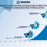 Shazam annonce avoir été utilisé 10 milliards de fois Shazam annonce avoir été utilisé 10 milliards de fois