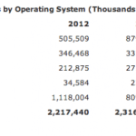 Vers plus d’un milliard de terminaux Android en 2014 selon Gartner Vers plus d’un milliard de terminaux Android en 2014 selon Gartner