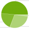 Répartition des versions d’Android : presque 50% des appareils sous Jelly Bean Répartition des versions d’Android : presque 50% des appareils sous Jelly Bean