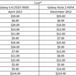 Le Samsung Galaxy Note 3 coûterait 230 dollars à fabriquer Le Samsung Galaxy Note 3 coûterait 230 dollars à fabriquer