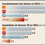 Investissements 4G : combien les quatre opérateurs ont dépensé pour en arriver là Investissements 4G : combien les quatre opérateurs ont dépensé pour en arriver là
