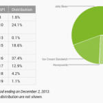 Répartition d’Android en décembre : Jelly Bean toujours au sommet, KitKat fait son apparition avec 1,1 % de parts Répartition d’Android en décembre : Jelly Bean toujours au sommet, KitKat fait son apparition avec 1,1 % de parts