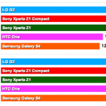 Sony Xperia Z1 Compact : les premiers benchmarks (Quadrant, AnTuTu, GFXBench) Sony Xperia Z1 Compact : les premiers benchmarks (Quadrant, AnTuTu, GFXBench)