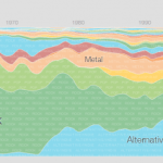 Music Timeline, les genres musicaux à travers les époques Music Timeline, les genres musicaux à travers les époques