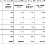 1 milliard de smartphones vendus dans le monde en 2013, Samsung en tête 1 milliard de smartphones vendus dans le monde en 2013, Samsung en tête