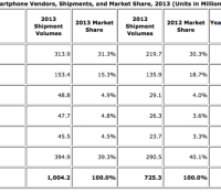 vente-globale-smartphone-2013-IDC