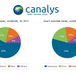 1,6 million de bracelets connectés livrés dans le monde selon Canalys au 2e semestre 2013 ! 1,6 million de bracelets connectés livrés dans le monde selon Canalys au 2e semestre 2013 !