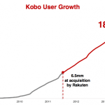 6 millions d&rsquo;utilisateurs de plus pour le service Kobo en 2013