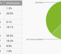 chart-répartition-des-versions-android-février-february-2014