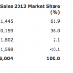 En 2013, il s&rsquo;est vendu plus de tablettes Android que d&rsquo;iPad