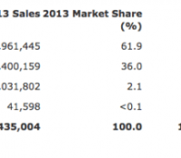 Android-bust-Apple-tablettes-Gartner