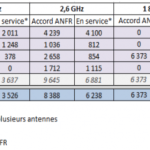 4G LTE : Le nombre d’antennes progresse, +5,1% ! 4G LTE : Le nombre d’antennes progresse, +5,1% !