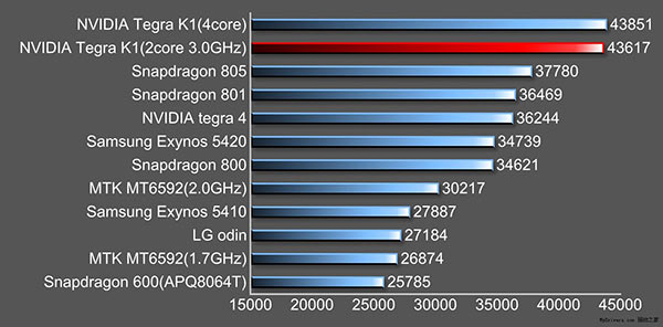 benchmark_tegra_k1_denver