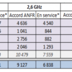 4G LTE : en avril, les opérateurs n’ont pas bougé d’un fil, à l’exception d’Orange 4G LTE : en avril, les opérateurs n’ont pas bougé d’un fil, à l’exception d’Orange