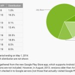 Répartition des versions d’Android : KitKat encore à la hausse avec 8,5 % des terminaux fin avril Répartition des versions d’Android : KitKat encore à la hausse avec 8,5 % des terminaux fin avril