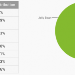 Répartition des versions d’Android : KitKat dépasse enfin Ice Cream Sandwich Répartition des versions d’Android : KitKat dépasse enfin Ice Cream Sandwich