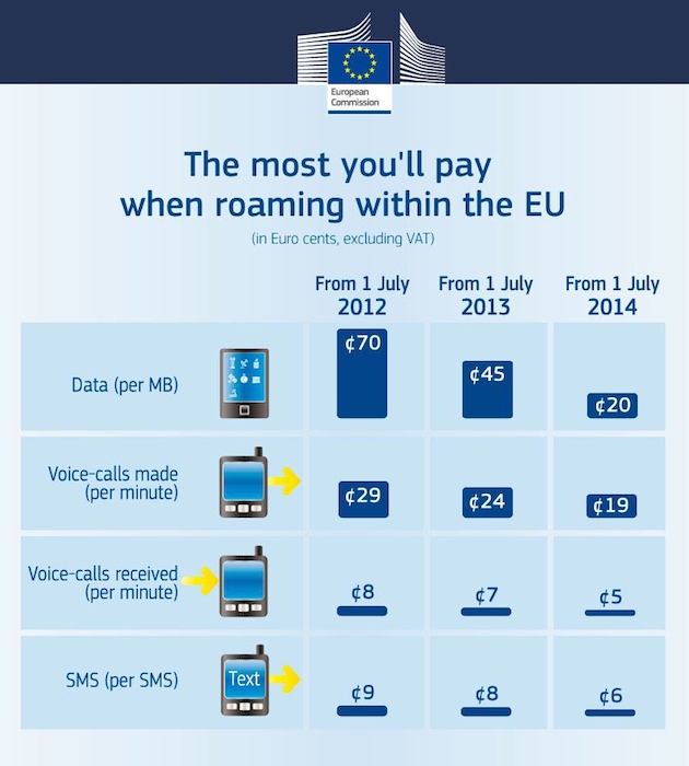 Roaming europ